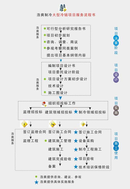 大型冷链项目管理制度