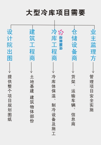 大型冷库设计项目需要
