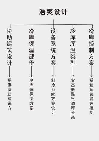 浩爽冷库设计流程